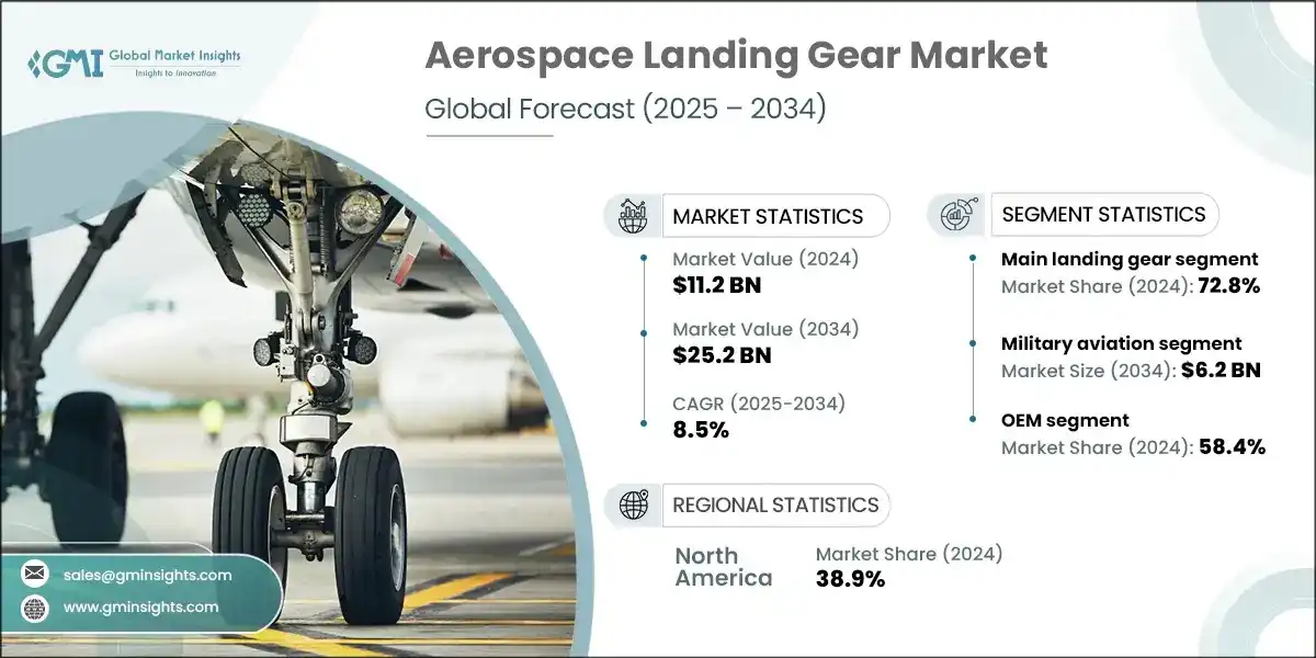 Aerospace Landing Gear Market