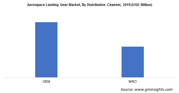 Aerospace Landing Gear Market Size