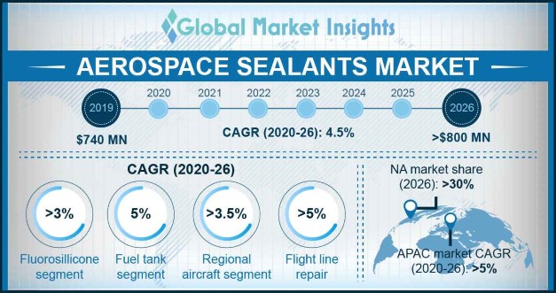 Aerospace Sealants Market