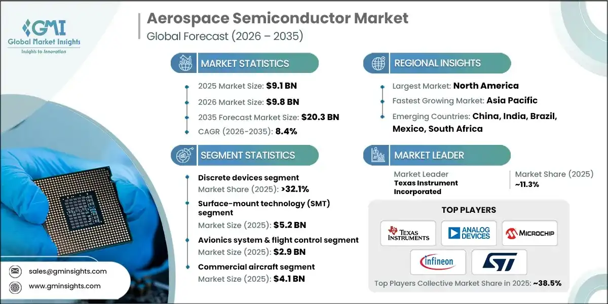 Aerospace Semiconductor Market