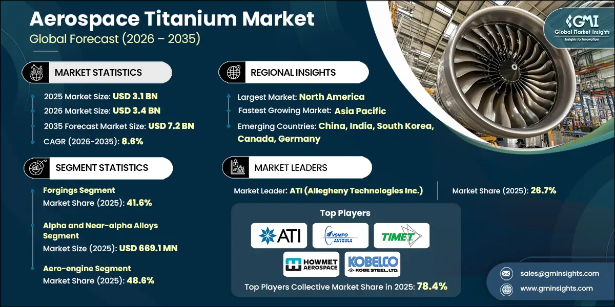 Aerospace Titanium Market Research Report