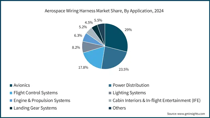 Aerospace Wiring Harness Market Share, By Application, 2024