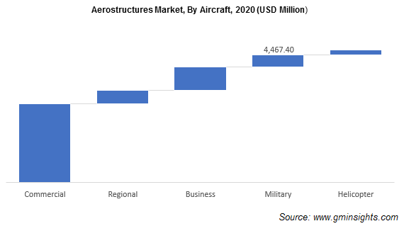 Aerostructures Market, By Aircraft