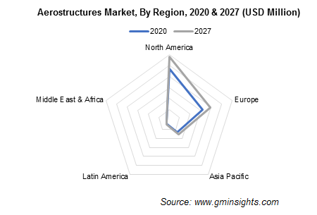 Aerostructures Market, By Region