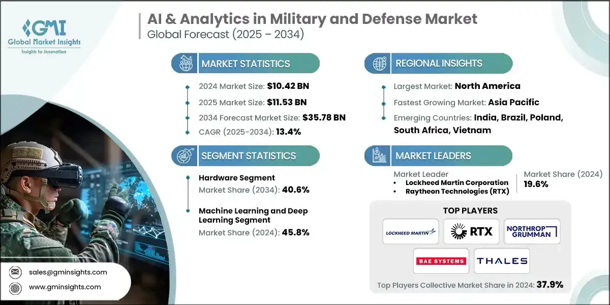 AI & Analytics in Military & Defense Market
