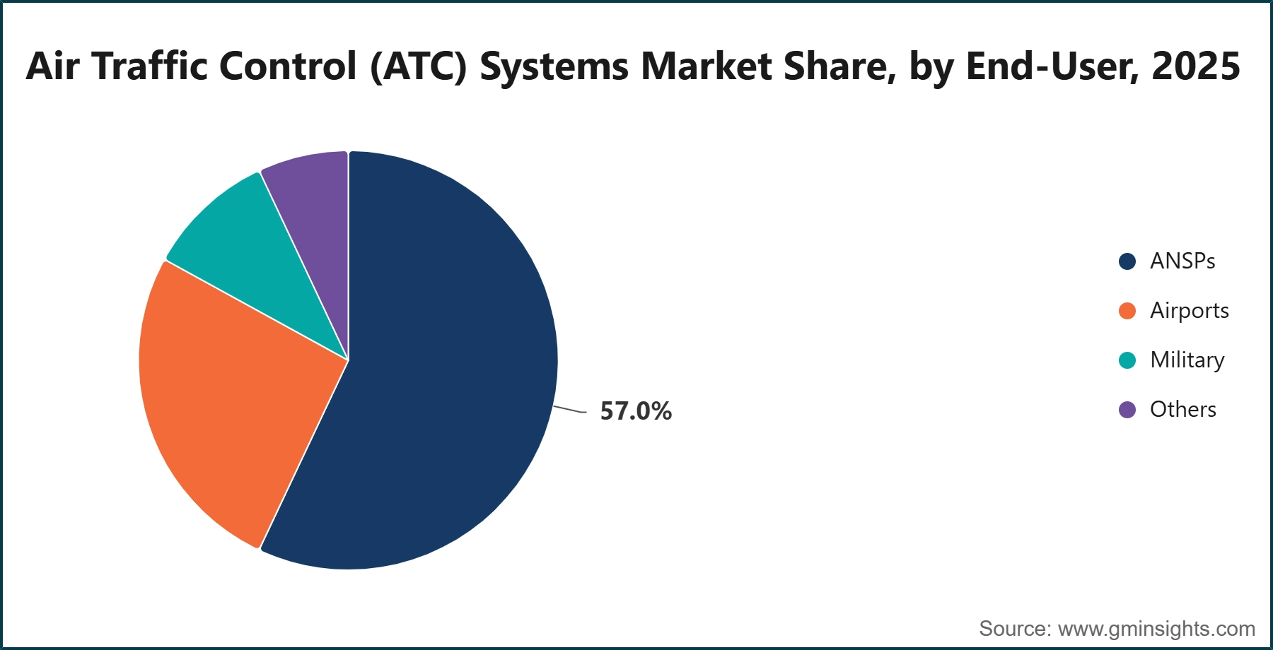 Air Traffic Control (ATC) Systems Market Share, by End-User, 2025