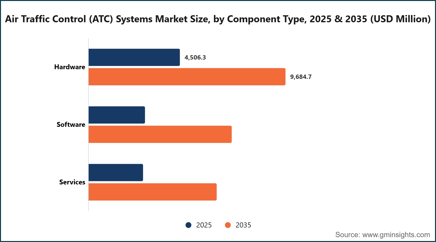 Air Traffic Control (ATC) Systems Market Size, by Component Type, 2025 & 2035 (USD Million)