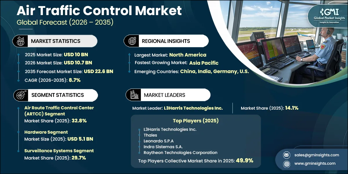 Air Traffic Control Market Research Report