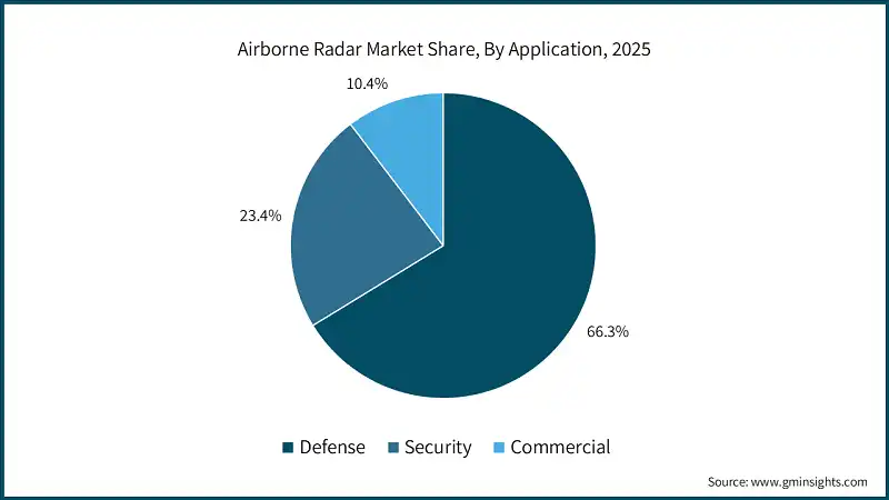 Airborne Radar Market Share, By Application, 2025