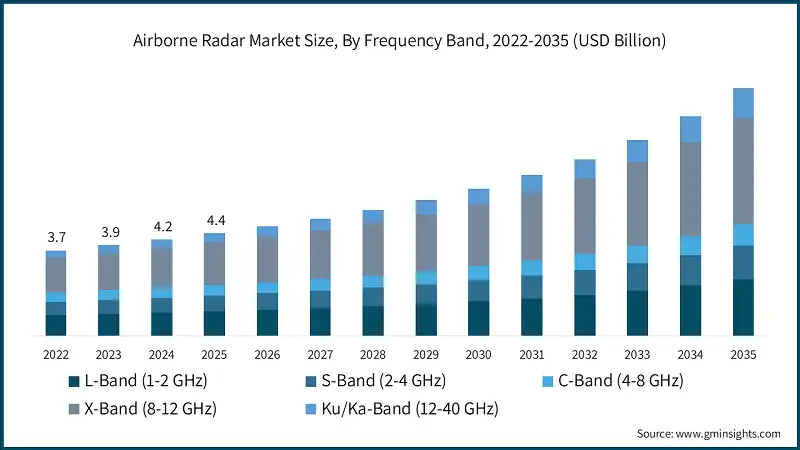 Airborne Radar Market Size, By Frequency Band, 2022-2035 (USD Billion)