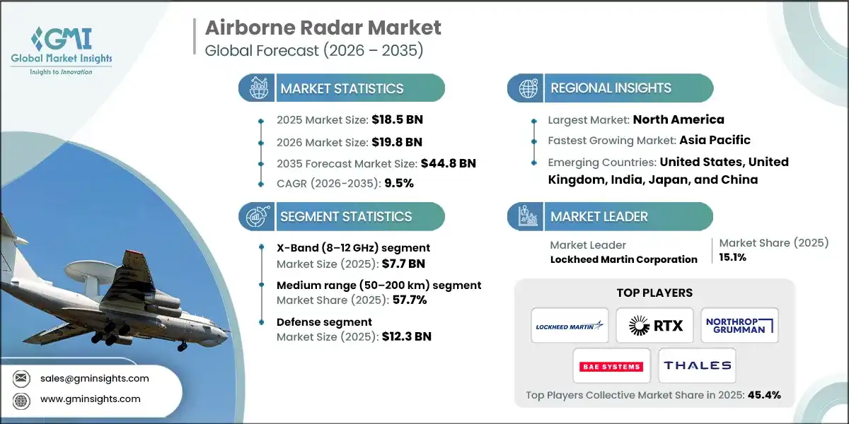 Airborne Radar Market