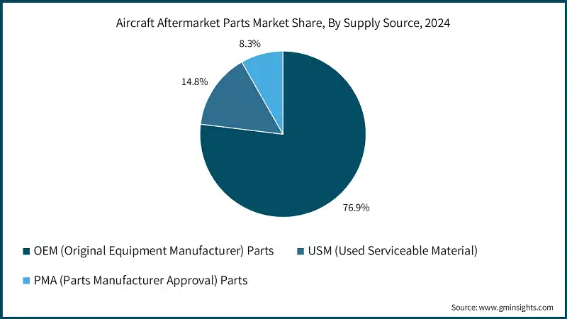 Aircraft Aftermarket Parts Market Share, By Supply Source, 2024 