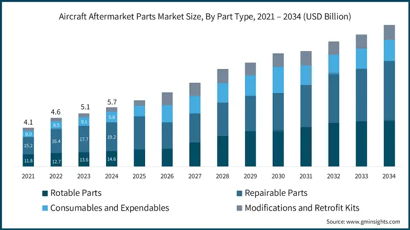 Aircraft Aftermarket Parts Market Size, By Part Type, 2021 – 2034 (USD Billion)