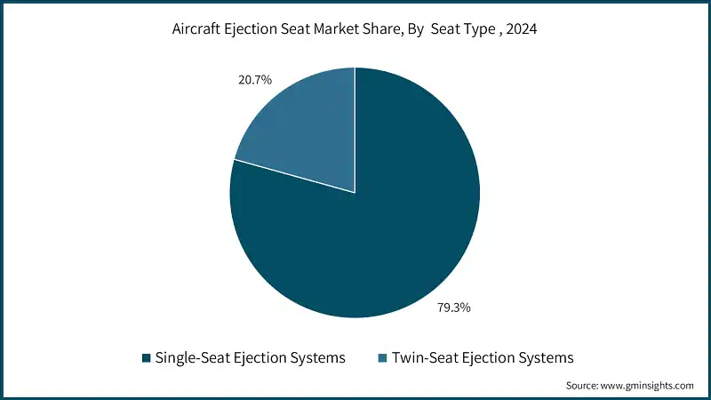 항공기 사출 좌석 시장 점유율, 좌석 유형별, 2024
