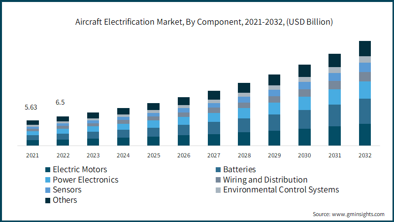  Aircraft Electrification Market, By Component, 2021-2032, (USD Billion)