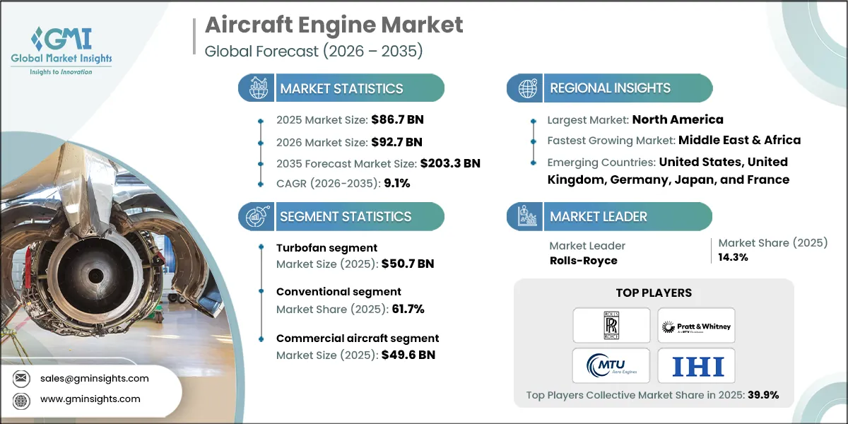 Aircraft Engine Market