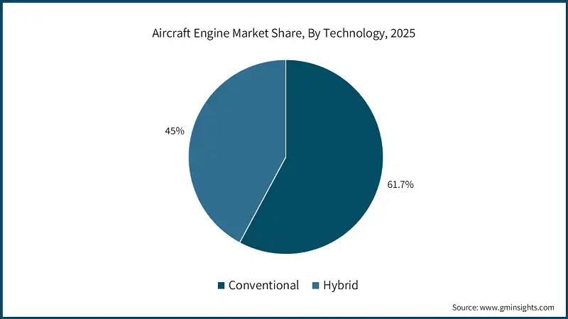 Aircraft Engine Market Share, By Technology, 2025