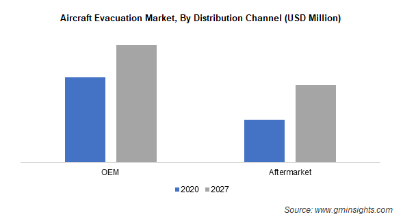 Aircraft Evacuation Market Size