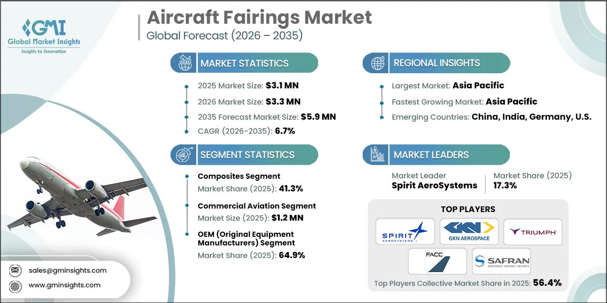 Aircraft Fairings Market Research Report