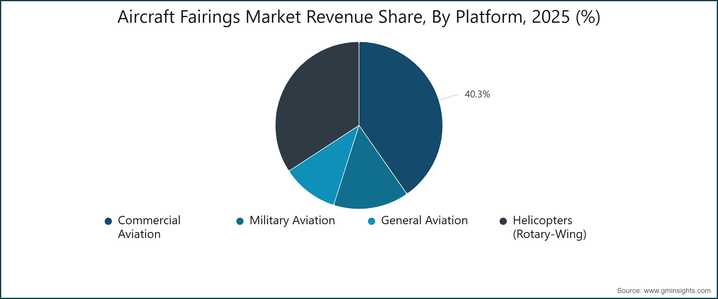 Aircraft Fairings  Market Revenue Share, By Platform, 2025 (%)