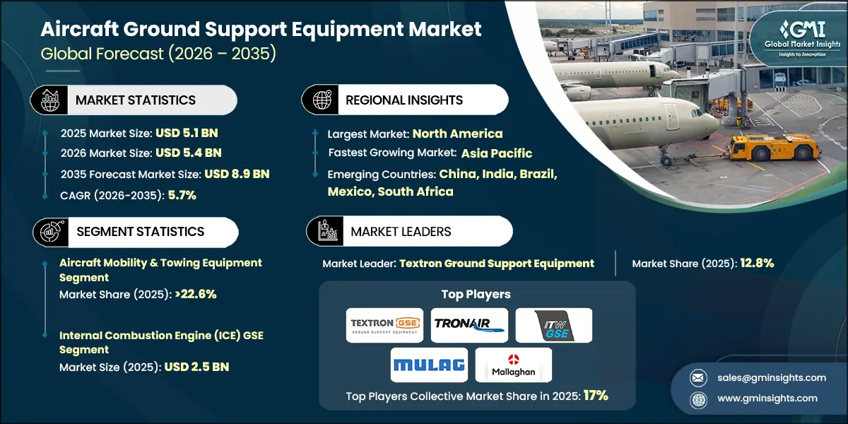 Aircraft Ground Support Equipment Market Research Report