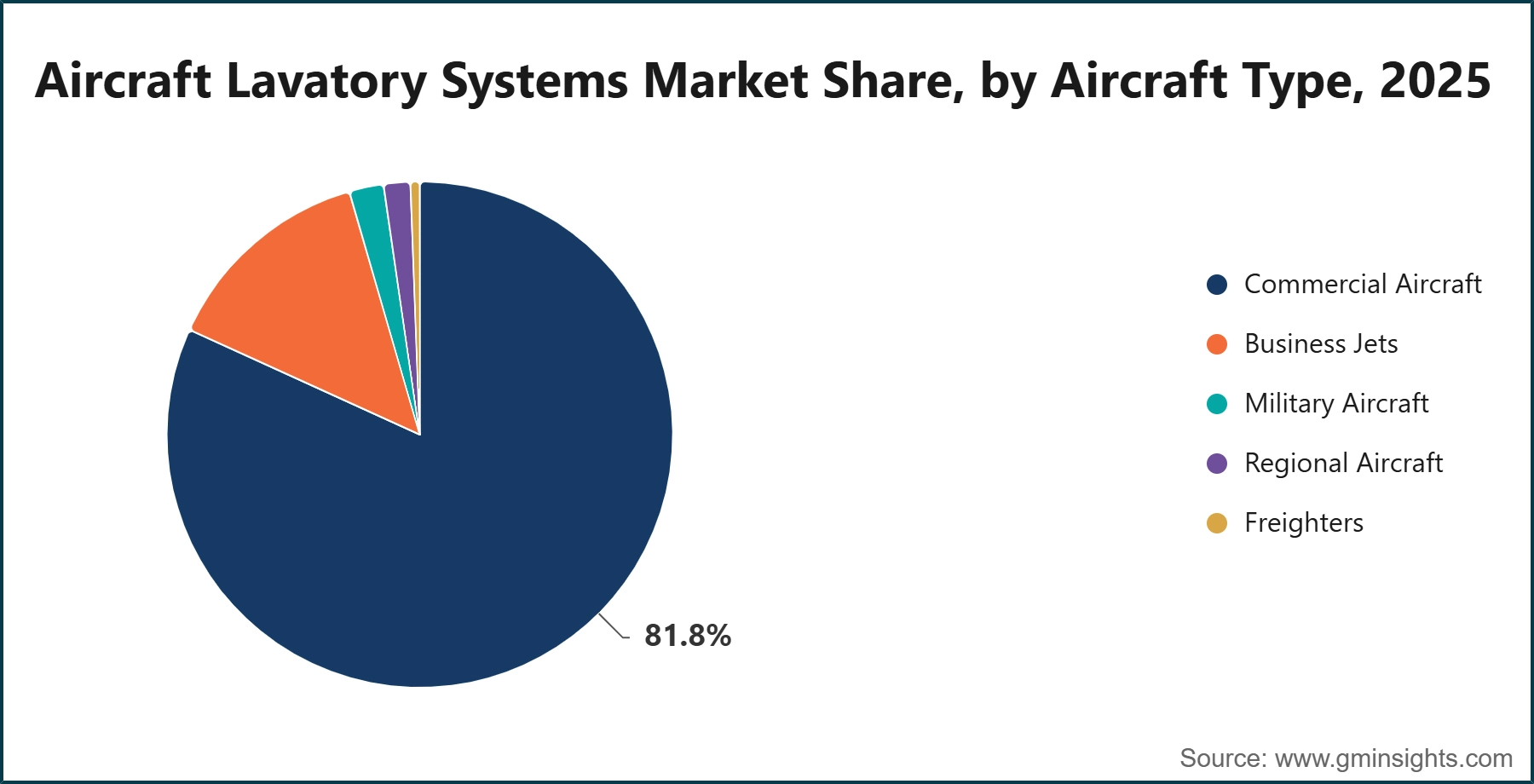 Aircraft Lavatory Systems Market Share, by Aircraft Type, 2025