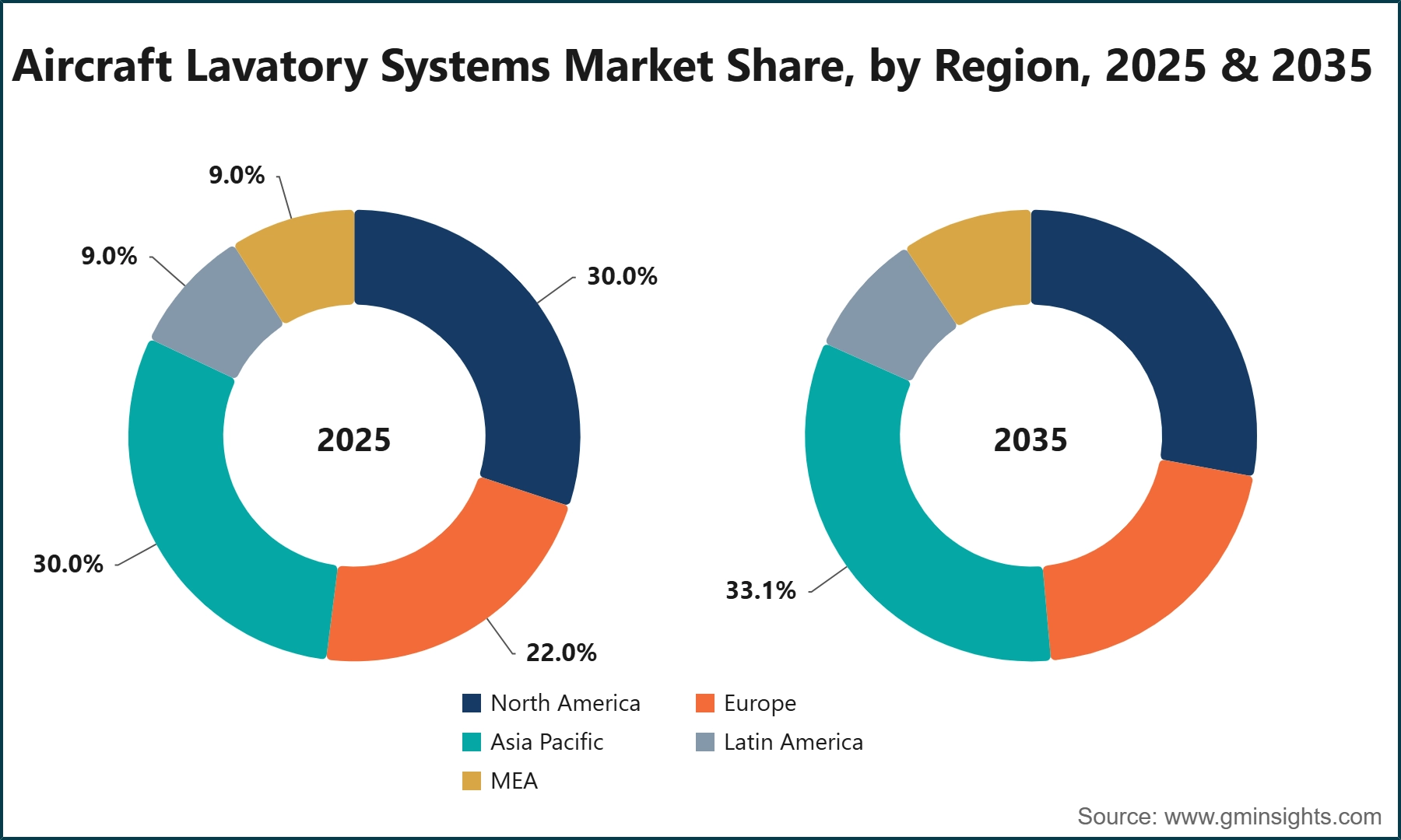 Aircraft Lavatory Systems Market Share, by Region, 2025 & 2035