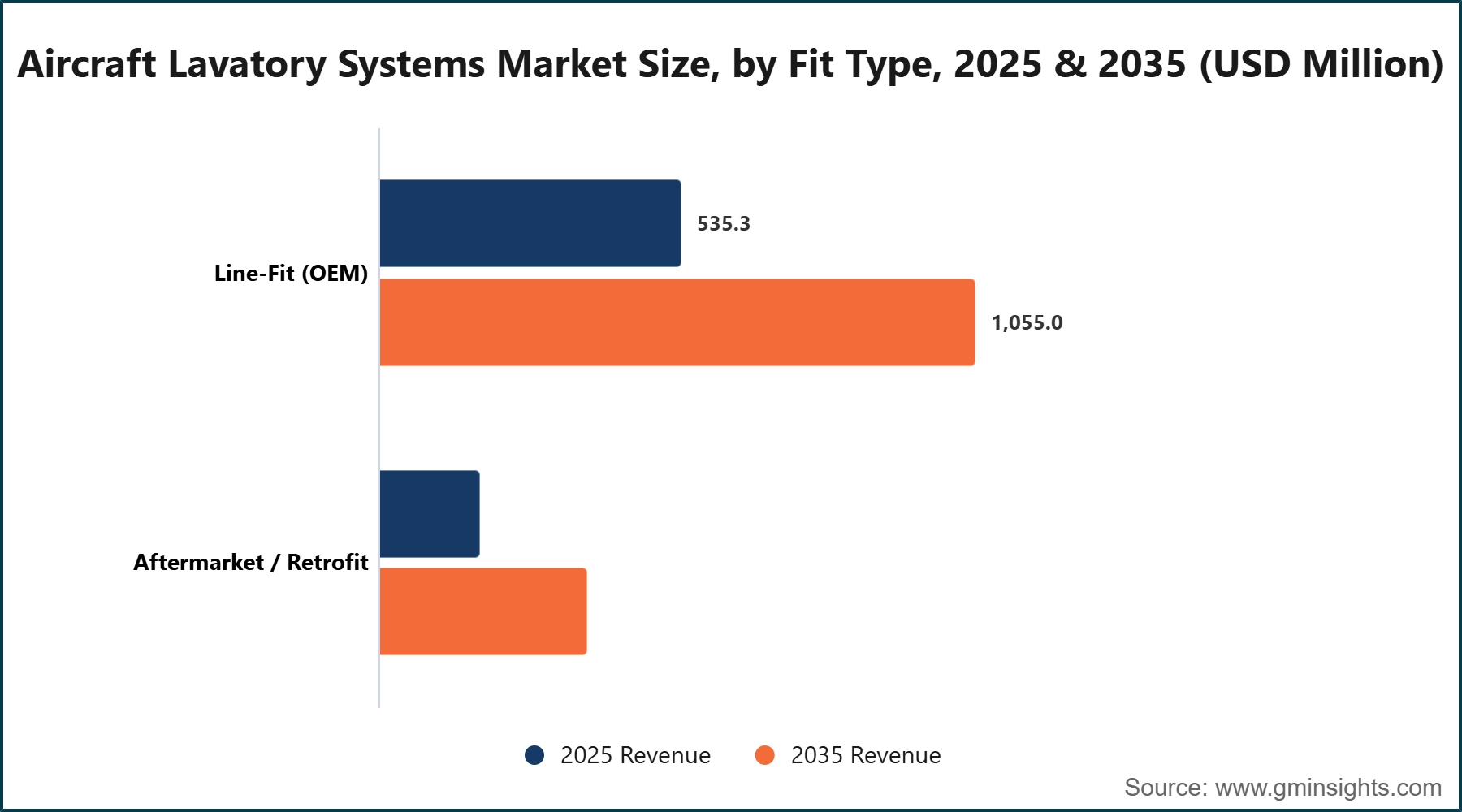 Aircraft Lavatory Systems Market Size, by Fit Type, 2025 & 2035 (USD Million)