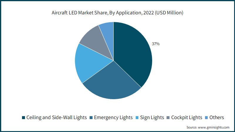 Aircraft LED Market Share, By Application, 2022 (USD Million)