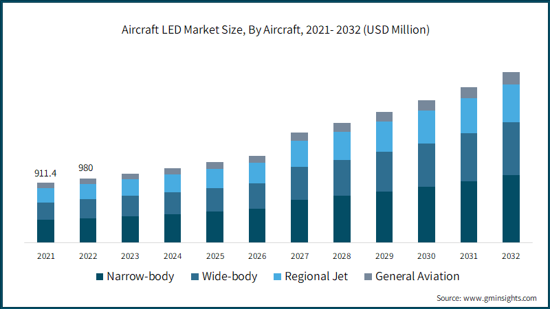 Aircraft LED Market Size, By Aircraft, 2021- 2032 (USD Million)