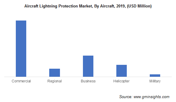 Aircraft Lightning Protection Market