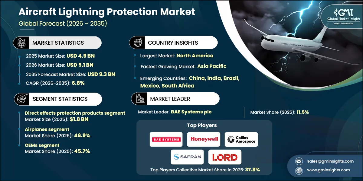 Aircraft Lightning Protection Market Research Report
