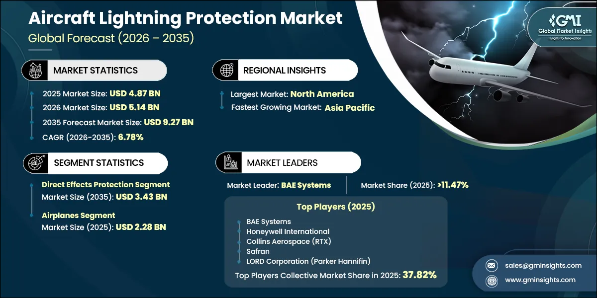 Aircraft Lightning Protection Market Research Report