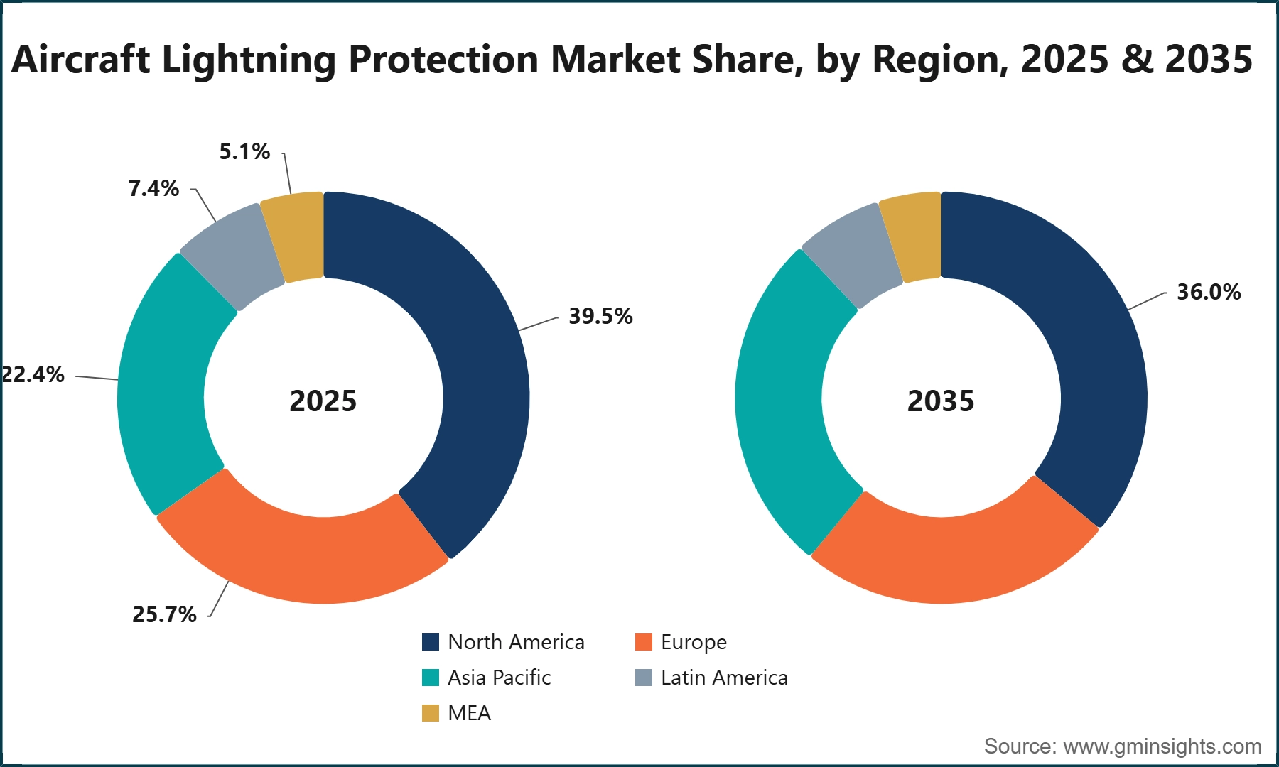 Aircraft Lightning Protection Market Share, by Region, 2025 & 2035