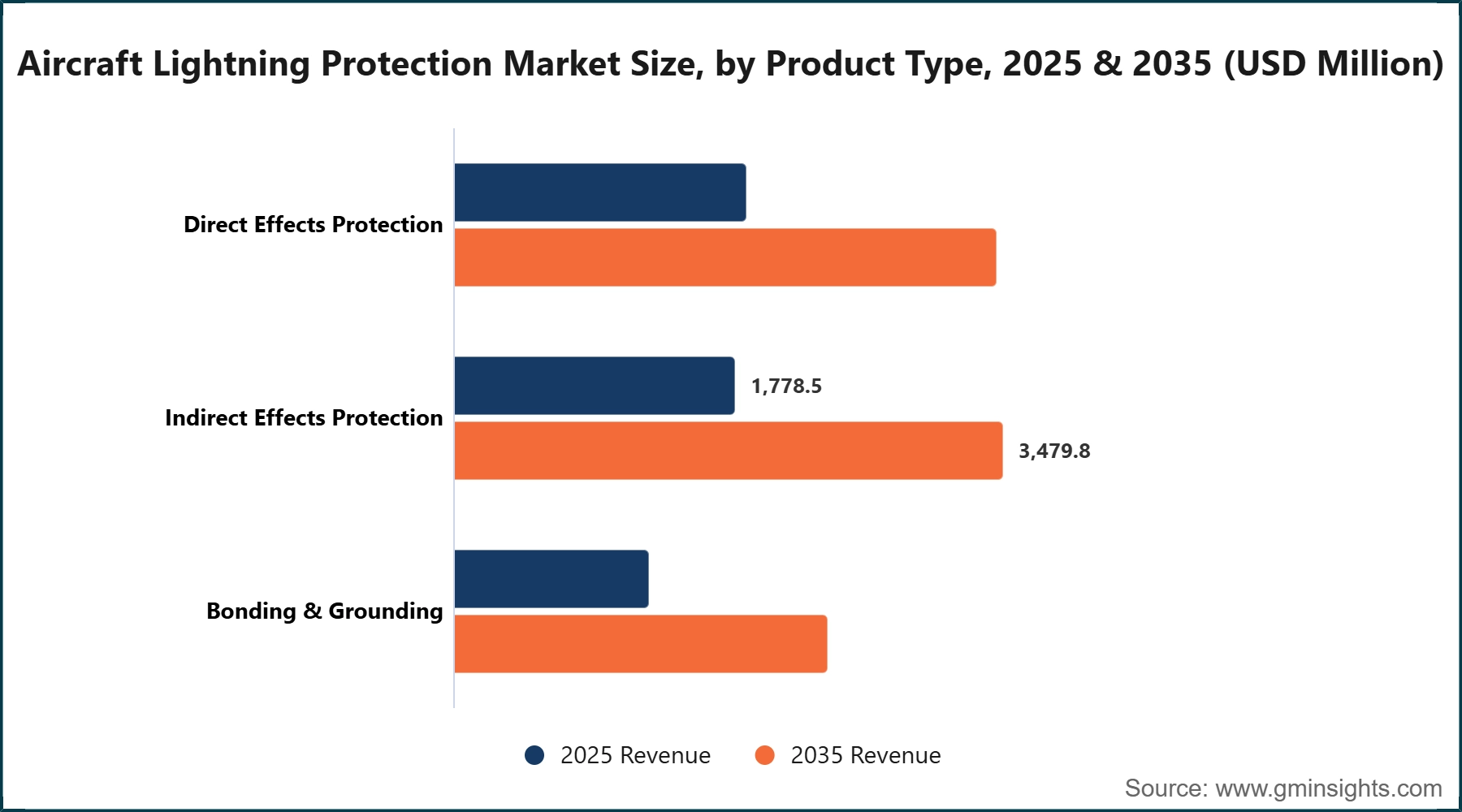 Aircraft Lightning Protection Market Size, by Product Type, 2025 & 2035 (USD Million)