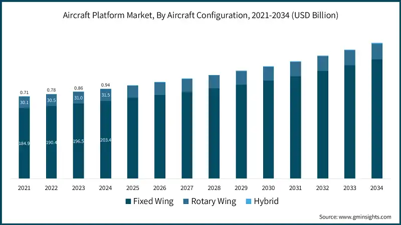 Aircraft Platform Market, By Aircraft Configuration, 2021-2034 (USD Billion)