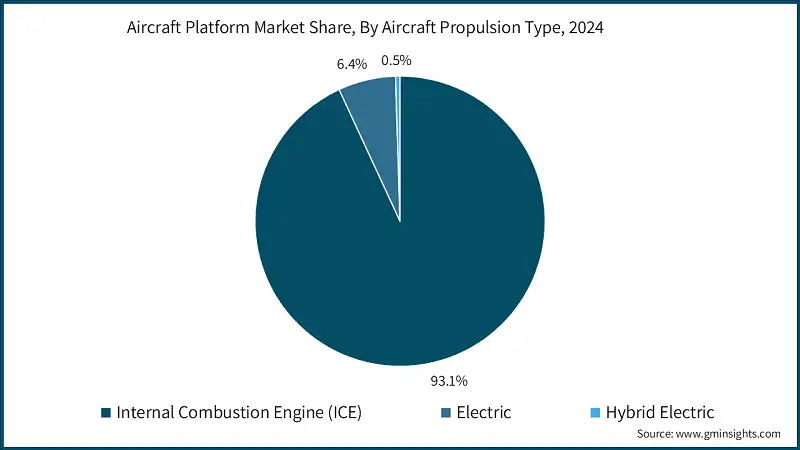 Aircraft Platform Market Share, By Aircraft Propulsion Type, 2024 