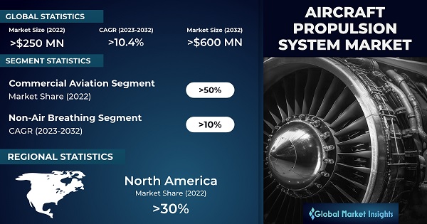 Aircraft Propulsion System Market 