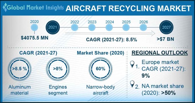 Aircraft Recycling Market Size