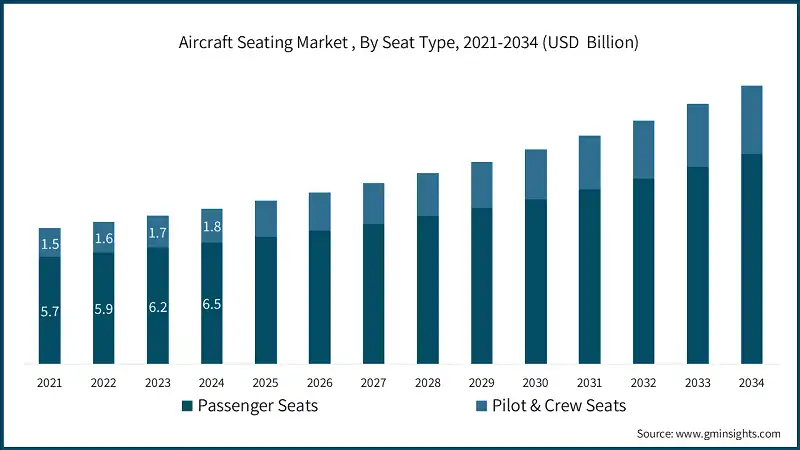 Aircraft Seating Market , By Seat Type, 2021-2034 (USD Billion)
