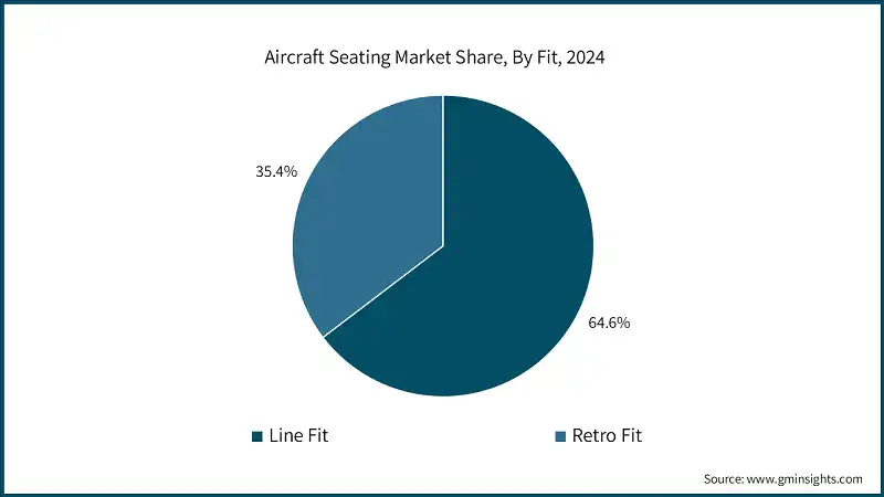 Aircraft Seating Market Share, By Fit, 2024
