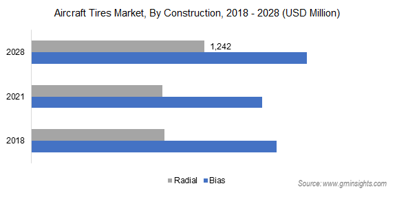 aircraft tires market by construction