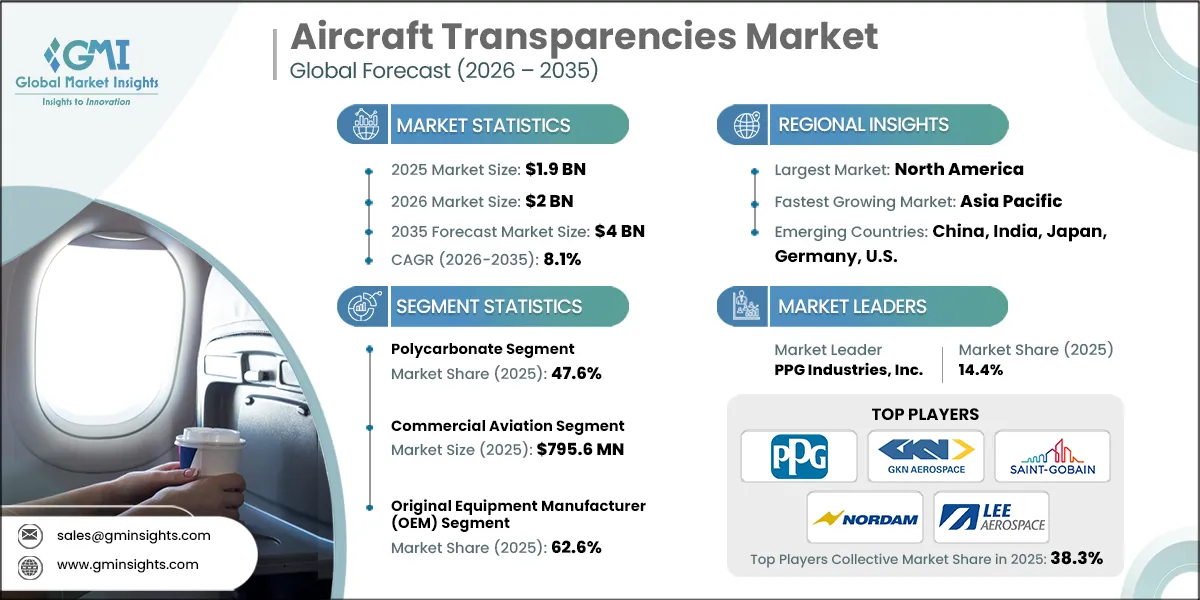 Aircraft Transparencies Market Research Report