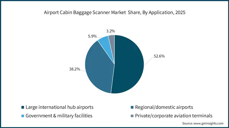 Airport Cabin Baggage Scanner Market  Share, By Application, 2025 