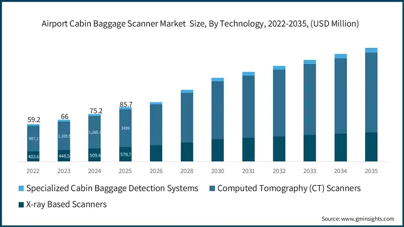 Airport Cabin Baggage Scanner Market  Size, By Technology, 2022-2035, (USD Million)  
