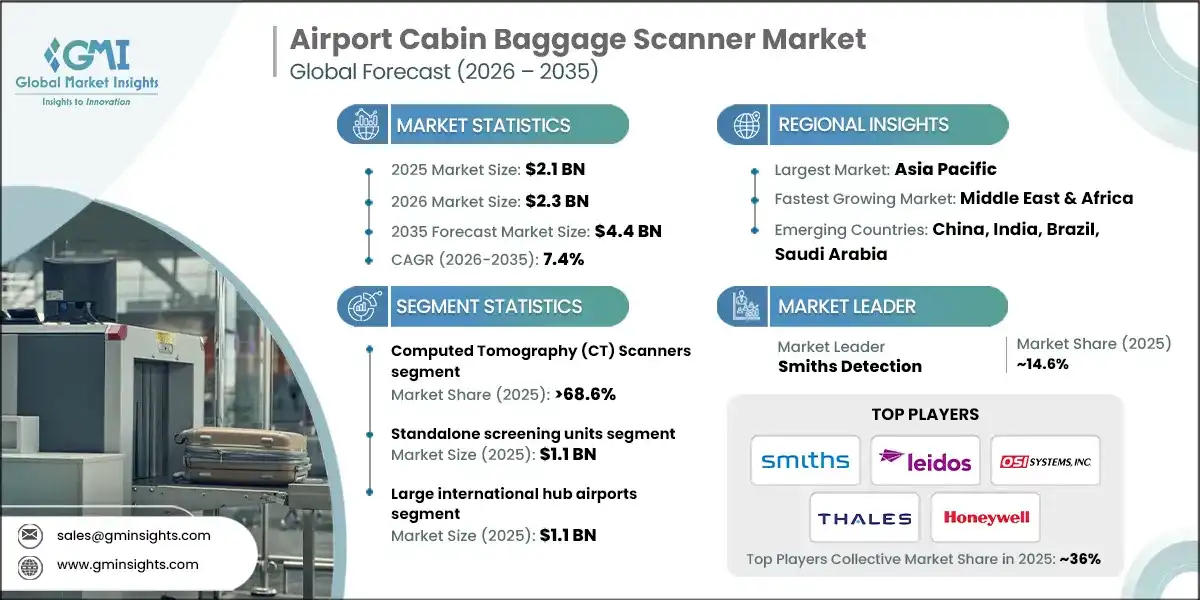 Airport Cabin Baggage Scanner Market