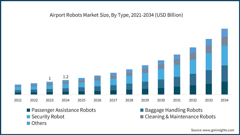 Airport Robots Market Size, By Type, 2021-2034 (USD Billion)