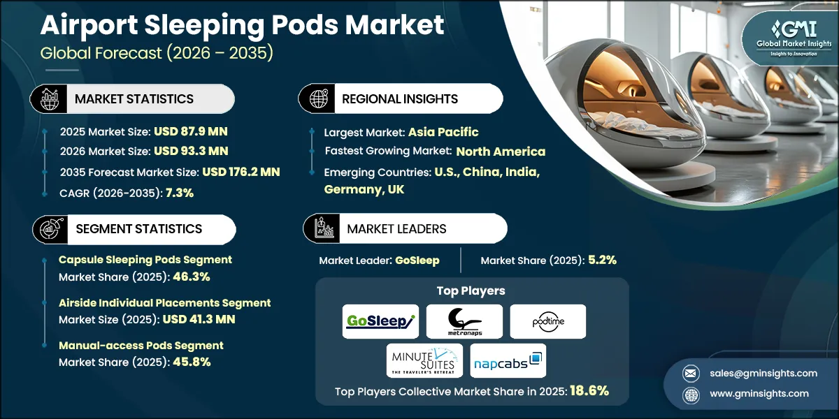 Airport Sleeping Pods Market Research Report