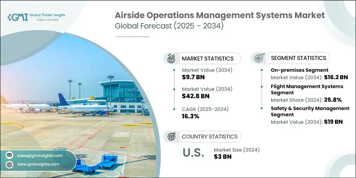 Airside Operations Management Systems Market