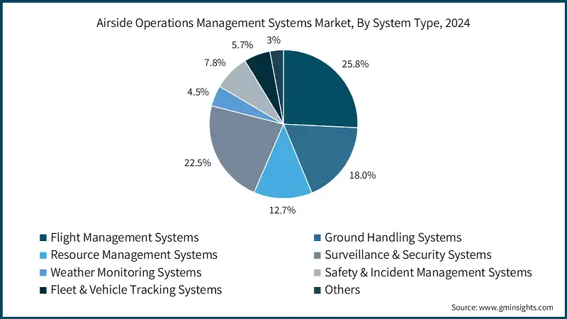 Airside Operations Management Systems Market, By System Type, 2024 